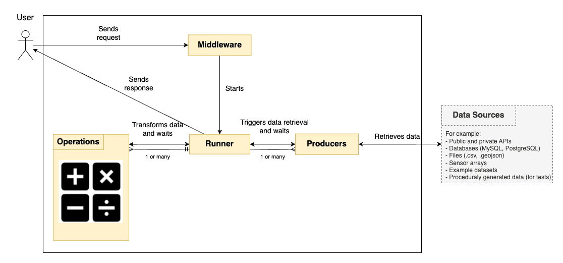Simplified CITYdata architecture showing middleware, runners, producers, operations, and data sources