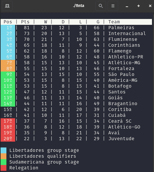 FINTA terminal interface showing the Brazilian football league table and qualification zones